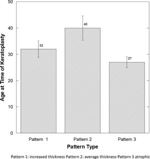 Figure showing the age at the time of keratoplasty comparing the three pattern types.