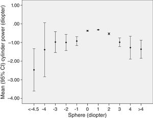 Mean and 95% confidence interval (CI) of cylinder power in right eye according to spherical refractive errors, Shahroud, Iran, 2015.