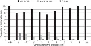 The percentage of different types of astigmatism (WTR: with-the-rule, ATR: against-the-rule and Oblique) according to spherical refractive errors in 6 to 12-year-old children, Shahroud, Iran, 2015.