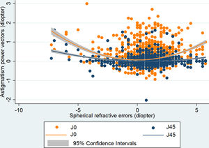 The association of spherical refractive errors with astigmatism power vectors (J0 and J45) of right eye in school children of Shahroud, Iran, 2015.