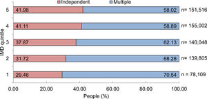 The relationship between IMD quintile and optometric practice type that patients’ visit. The number of people visiting independent optometrists (red bars) increases going from most (IMD 1) to least (IMD 5) deprived.