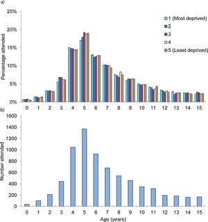 (a) The number of patients presenting for their first eye test at each age in each IMD quintile. (b) The number of first eye tests at each age after combining all IMD quintiles together. In both graphs each age represents the whole year. For example, an age of 1 represents all people from one year to less than two years.