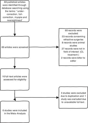 Flow chart of included studies.