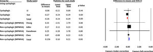 Forest-plot of subgroup analysis based on refraction. Left column shows the identity of each included study and name of the first author. Statistics for each study part presents difference in means of myopia progression, confidence interval and p-value. In left hand column, boxes show the effect estimates from the single studies, while the diamond shows the pooled result. MPMVA=Maximum Plus to Maximum Visual Acuity.