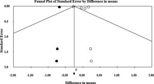 Funnel plot of meta-analysis. Each dot represents a single study. The y-axis is shows the standard error of the effect estimate. The x-axis shows “Difference in means”.