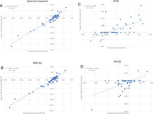 Scatterplots for the Spherical component (A) Mean Spherical Error (MSE) (B) J0 (C) and J45 (D) (Grand Seiko to nearest 0.01D). (A) Closed versus open view autorefractor spherical component results. (B) Closed versus open view autorefractor MSE results. (C) Closed versus open view autorefractor J0 results. (D) Closed versus open view autorefractor J45 results.