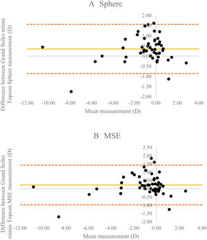 Bland Altman plot for the Spherical component (A) and Mean Spherical Error (MSE) (B) with 95% Limits of Agreement (LoA) shown as dotted lines (Grand Seiko to nearest 0.01D).