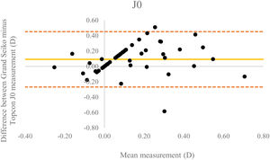 Bland Altman plot for orthogonal astigmatism, J0 with 95% Limits of Agreement (LoA) shown as dotted lines (Grand Seiko to nearest 0.01D).