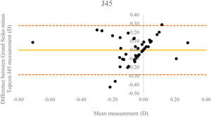 Bland Altman plot for oblique astigmatism, J45 with 95% Limits of Agreement (LoA) shown as dotted lines (Grand Seiko to nearest 0.01D).
