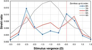 Through-focus analysis of the simulated asymmetric bifocal intraocular lens image quality evaluated using the Strehl ratio metric.