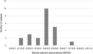 Distribution of MPOD in all subjects.