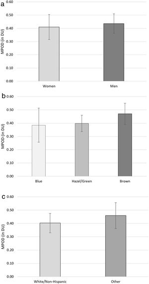 Comparison of mean MPOD levels by (a) sex, (b) iris color, and (c) race/ethnicity. While the sample sizes are too small to reveal significant differences, the trends are the same as previous comparisons. Error bars represent±95% confidence intervals.