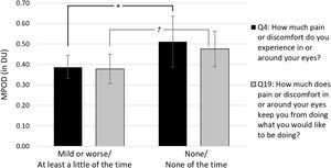 Comparison of mean MPOD in subjects reporting some discomfort (i.e., “mild or worse” or “at least a little of the time”) versus no discomfort (i.e., “none” or “none of the time”). Subjects who reported no discomfort had significantly higher MPOD (*p<0.05). There was also a trend toward higher MPOD in subjects reporting that ocular discomfort never kept them from doing what they would like to be doing (†p=0.057). Error bars represent±95% confidence intervals.