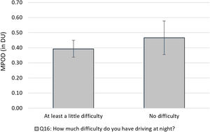 Comparison of mean MPOD in subjects reporting at least a little difficulty driving at night versus no difficulty. There was a trend toward higher mean MPOD in subjects reporting no difficulty (p=0.116). Error bars represent±95% confidence intervals.