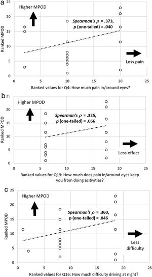 Scatter plots showing associations between ranked MPOD levels and (a) ranked responses for Q4: How much pain in/around eyes? (b) Q19: How much does pain in/around eyes limit activities, and (c) Q16: How much difficulty driving at night? These plots all further demonstrate associations between higher MPOD levels and less negative impact.