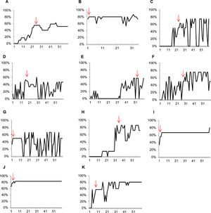 Analysis of the outcomes obtained in the 11 subjects of the experimental group reaching a final successful outcome ≥50%. The y-axis shows the percentage of stereopsis learning expressed in second arc, whereas the x-axis shows the number of sessions. The arrow indicates the place where the learning occurred.