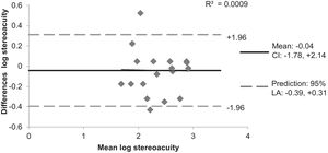 Bland–Altman plot that compare stereoacuity logarithmic values measured with Randot Preschool Stereoacuity Test and Computerized Stereoscopic Game. The dashed lines show the limits of agreement (LA) for a 95% prediction of the population and the dotted line the mean difference between the methods compared and the confidence interval of the mean (CI).