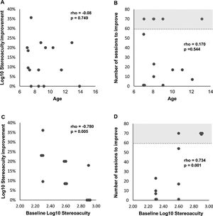 (A) Scattergram showing the relationship among percentage of improvement log stereoacuity and age. (B) Scattergram showing the relationship among age and the number of sessions necessary to achieve a 50% of improvement. (C) Scattergram showing the relationship among baseline log stereoacuity and the percentage of improvement. (D) Scattergram showing the relationship among baseline log stereoacuity and the number of sessions necessary to achieve a 50% improvement. In Fig. 3C and D, the gray areas represent the subjects who do not experience improvement (n=5).