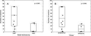Number of sessions performed by subjects according to stereoacuity baseline value (A) or history of amblyopia (B). Boxes indicate 25th and 75th percentiles; dots represent number of sessions performed per subject.