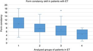 Form constancy skill in patients with ET. Mean and SD of the four analyzed groups: AET (10.1±3.9; n=14), ASET−S (7.6±3.4; n=30), DET (6.9±3.7; n=30), and ASET+S (4.6±2.7; n=5).