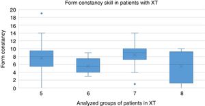 Form constancy skill in patients with XT. Mean and SD of the four analyzed groups: X(t) (7.6±3.7; n=37), ASXT+S (5.6±2.0; n=12), ASXT−S (8.4±3.2; n=14), and DXT (5.5±4.2; n=4).