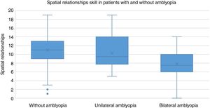 Spatial relationships skill in patients with and without amblyopia. A decrease in spatial relationship skills is seen when moving from the first to the third group of patients.