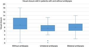 Visual closure skill in patients with and without amblyopia. Patients without amblyopia performed better in the visual closure skill than patients with unilateral and bilateral amblyopia. However, patients with bilateral amblyopia obtained higher scores than patients with unilateral amblyopia.
