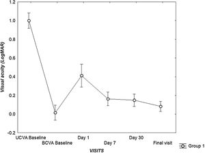 Graph showing difference from baseline UCVA prior to OK to the final VA (logMAR) after OK Group 1.