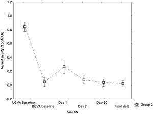 Graph showing difference from baseline UCVA prior to OK to the final VA (logMAR) after OK Group 2.