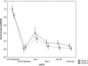 Graph showing difference from baseline UCVA prior to OK to the final VA (logMAR) after OK between Group 1 and Group 2.