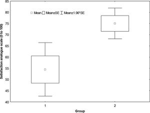 Box & Whisker Plot showing difference between the subjective responses for the two groups.