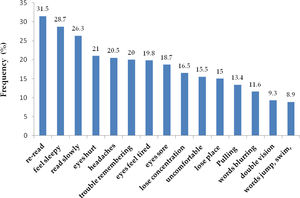 Frequency of CISS (Part 1) symptoms.