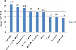Frequency of non-CISS (part 2) symptoms.