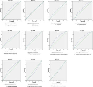 (A–K): The Receiver Operation Curves for accommodative and vergence measures.