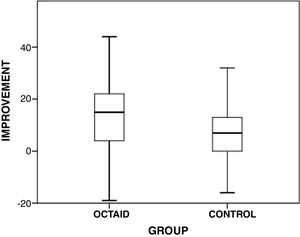 Box and whisker chart showing score improvement (OCTAID v control). The box represents the upper and lower quartiles so the box spans the interquartile range — the median is marked by the horizontal line inside the box. The whiskers are the two lines outside the box that extend to the highest and lowest observations, excluding outliers (there were no outliers in this data).