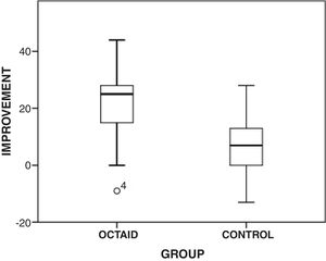 Box and whisker chart showing score improvement in exam scores (OCTAID v control) for the novice subgroups.