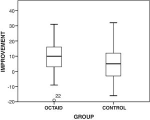 Box and whisker chart comparing score improvement (OCTAID v control) for the experienced subgroups.