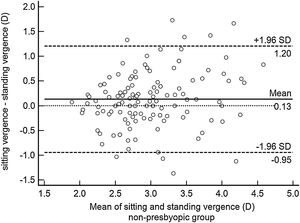 Bland-Altman plot comparing differences between sitting and standing accommodative demand in non-presbyopic group.