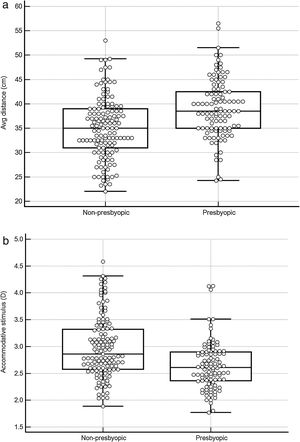 Box-and-whisker plot comparing viewing distances (a) and accommodative demand (b) in young adult group and presbyopic group. The central box represents the values from the lower to upper quartile (25 to 75 percentile). The middle line represents the median. The vertical line extends from the minimum to the maximum value, excluding outside and far out values.
