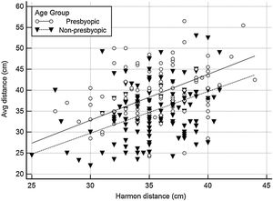 Scatter diagram of average viewing distance in function of Harmon distance. The dotted and continuous lines represent the trend lines for non-presbyopic and presbyopic group, respectively.