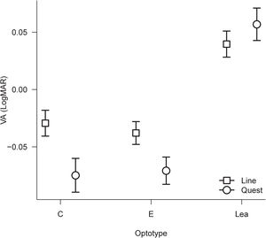 Mean results for the interaction between Method × Optotype in experiment 1. The different points express the mean acuity values separated by method (Line and QUEST) and optotype (Landolt Rings, Tumbling E and LEA Symbols). Bars represent +/- 1 SEM.
