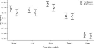 Mean results for the interaction between Method × Session in experiment 2. The different points express the mean acuity values separated by method (Single, Line, Block, Quest and Paper) and Session (first and second). Bars represent +/- 1 SEM.