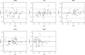 Bland and Altman limits of agreement representation for test and retest for the five modalities of presentation in experiment 2. Values are in logMAR. The x axis represent the mean of the measurement of the two sessions. The y axis represent the second measurement minus the first measurement. The small dotted line represents the mean bias and the long dotted lines represent the positive and negative LoAs.
