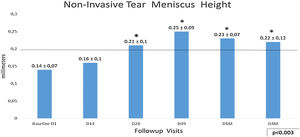 Non-invasive Tear Meniscus Height values with 0.20mm as cutoff. The longitudinal analysis shows a linear improvement from baseline to D49, last IPL session (p<0.003,) with a tendency to stabilize these results to the final visit after 4 months, D49 vs. D4M, p no significant (Bonferroni correction). Statistical analysis was performed with the ANOVA test and the Bonferroni correction to compare the initial value with each of the values in the follow-up visits, representing the degree of significance as * adjusted p<0.01 and ** adjusted p<0.001.