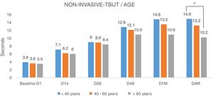NITBUT results of eyes evaluated and divided into three groups of age, <40y, between 40 and 60y and >60y. Values in the three groups are very similar at the baseline D1, before treatment, without statistical significance. The differences increased progressively toward the last visit D4M, 4 months after the last IPL session. In group <40y, the difference was highly significant, p<0.001; the group between 40 and 60y, the degree of significance was somewhat lower, p<0.005; and in the group of more than 60y, the difference was minimally significant, p<0.01. At the last control, D4M, the differences between groups of younger age, <40y, and group >60y, show a higher degree of significance, p<0.005 (*). Statistical analysis was performed with the ANOVA test and the Bonferroni correction to compare the initial value with each of the values in the follow-up visits and between different visits.