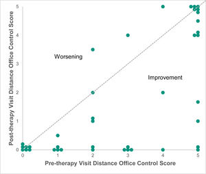 Distance Office Control Score before and after office-based vergence/accommodative therapy with home reinforcement in all 40 participants. The mean distance Office Control Score was reduced after therapy. A number of points have been offset slightly (up to ±0.2 point) to aid visibility.