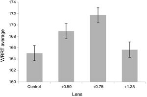 Bar chart illustrating the mean and standard errors of WRRT scores for each condition.