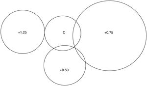 Venn diagram illustrating the lens associated with best performance on the WRRT. The size of circle is proportional to the number of participants whose best performance was with the lens indicated. Note: not shown is 1 person who read equally well under all 4 conditions.