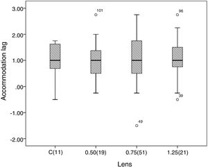 Fastest lens and accommodation lag. Dark lines give the median, the box shows inter-quartile range, the whiskers give the maximum and minimum values, circles indicate outliers, and bracketed figures give the number of subjects who read the fastest under each lens condition. The groups are the individuals who read fastest with each of the conditions on the x-axis (plano lens (control, C), +0.50, +0.75, +1.25). Note, no significant difference between 4 lens conditions (Kruskal–Wallis, χ2(3)=0.997, p=0.802.