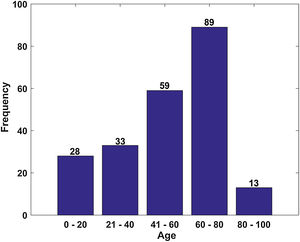 Age distribution of participants.